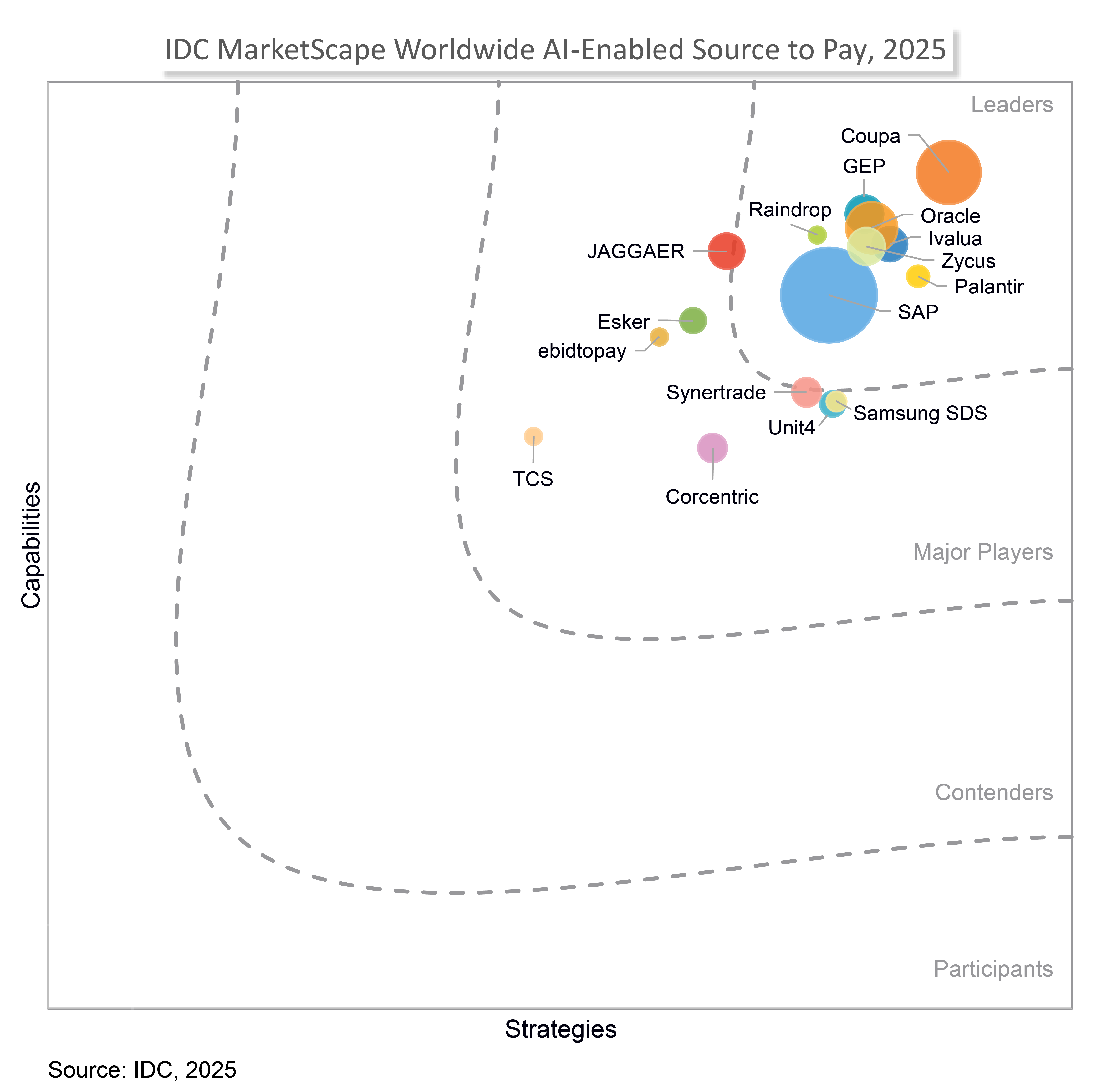 IDC MarketScape Graph