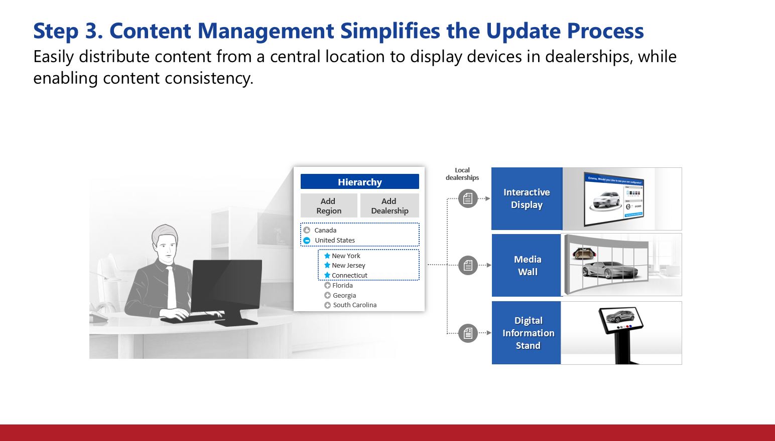 Content management simplified